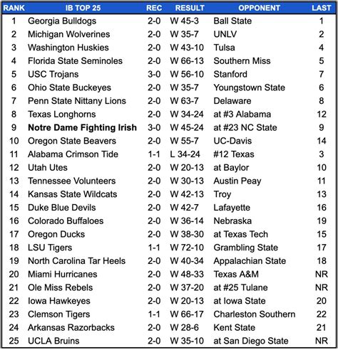 ncaa football daily line|ncaa football odds top 25.